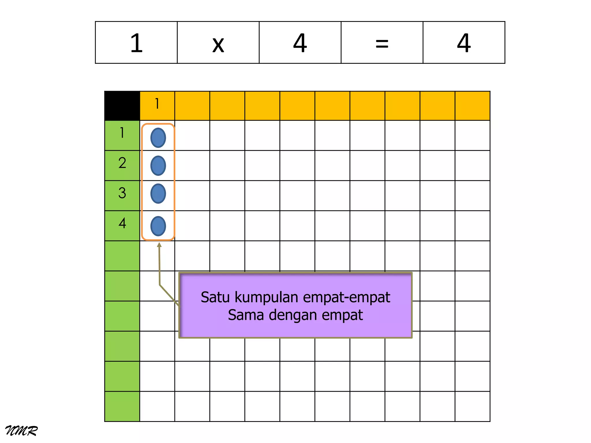 1
1
2
3
4
1 x 4 = 4
Satu kumpulan empat-empat
Sama dengan empat
NMR