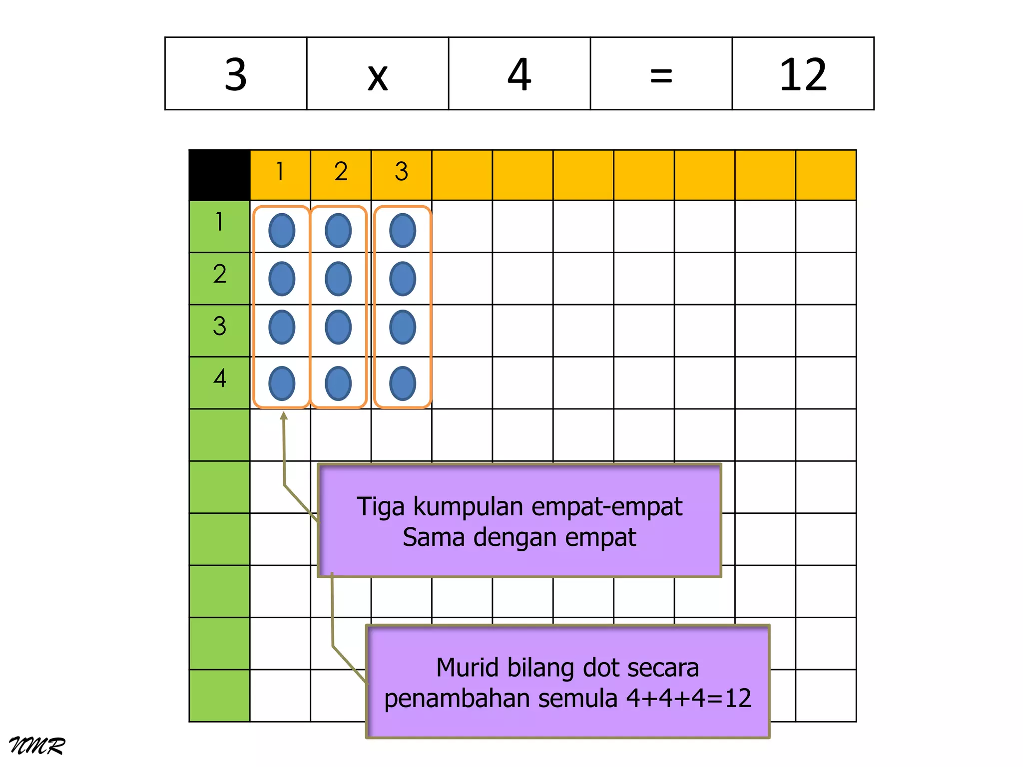 1 2 3
1
2
3
4
3 x 4 = 12
Tiga kumpulan empat-empat
Sama dengan empat
Murid bilang dot secara
penambahan semula 4+4+4=12
NMR