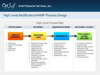 High Level Modification/HAMP Process Design Check queue Verify financial package 4506T Credit report BPO review Review file for underwriting Identify discrepancies Contact borrower Update system and eligibility calculator Verify borrower information Obtain additional information, if required Confirm eligibility Restart trial mode or Pursue non-HAMP Work with pre closers to determine subordination / title endorsement implications Underwrite the loan Analyze income Document System Validate NPV supports modification Review monthly debts and back end DTI Validate BE DTI > 55% High Level Process Map Trial payments verification Contact borrower Order documents to vendor Participation in title endorsement / subordination with processing Send documents to borrower Denial process Foreclosure process 