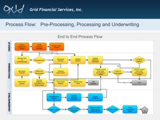 Process Flow:  Pre-Processing, Processing and Underwriting End to End Process Flow Check Assignment Queue Verify Financial Package Order Credit Report Review Files for Underwriting Update Eligibility Calculator Discrepancies? Update System Additional  Documents Document System Borrower Contact Review eligibility Calculator for new income Document System Restart trial mod TDB Process Validate Documents Cancel current trial mod: Pursue Non-HAMP Is loan in  foreclosure Cancel current trial mod: Pursue Non-HAMP Borrower Contact Is program Eligible? End Yes No Yes No Yes No Underwriting the loan Update eligibility calculator Income validation Is HMP eligible Passed income  validation Document the System and review BE DTI BE DTI > 55% Send counseling letter C No Yes Yes 