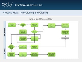Process Flow:  Pre-Closing and Closing End to End Process Flow Follow up with borrower Subordination worked out if necessary Payments  timely? Monitor trial mod payments  2+3 Escrow analyzes account for final mod terms Timely? Print and send final docs Unable to pay / meet terms -denial letter Cancel mod in system and restore loan to pre-mod state Attempt alternate non-HAMP loss mit. options End Received signed final Mod doc package Send missing final mod package Approved mod and finalize changes in system Send docs to recording Send no response expiration letter Cancel mod in system and restore to pre-mod state Attempt alternate non-HAMP loss mit. options No Yes No Yes No Yes 