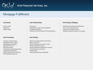 Mortgage Fulfillment Loan Setup File pre-audit Data entry 4506T request Loan Processing Customer welcome letter Missing document request Scheduling and ordering  (appraisal, title, etc.) Document review Automated underwriting decision Underwriting submission (Grid Financial, client or investor) Final stipulation clearance Loan Underwriting File review Underwrite to exact investor guidelines  including risk overlays Decision the file and sign off on final stipulations Loan Closing Gather remaining pertinent information  (taxes, insurance) Get final approval from client to close Prepare closing instructions Review settlement statement for accuracy Send documents to attorney Verify closing Receive executed and recorded file Post Closing / Shipping Audit file for documents and signatures Put in correct stacking order Collect any trailing documents Ship file to client for review or to investor 