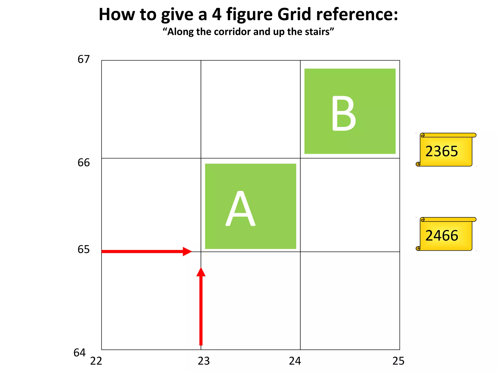 64
65
22
67
66
23 24 25
B
A
2365
2466
How to give a 4 figure Grid reference:
“Along the corridor and up the stairs”
 