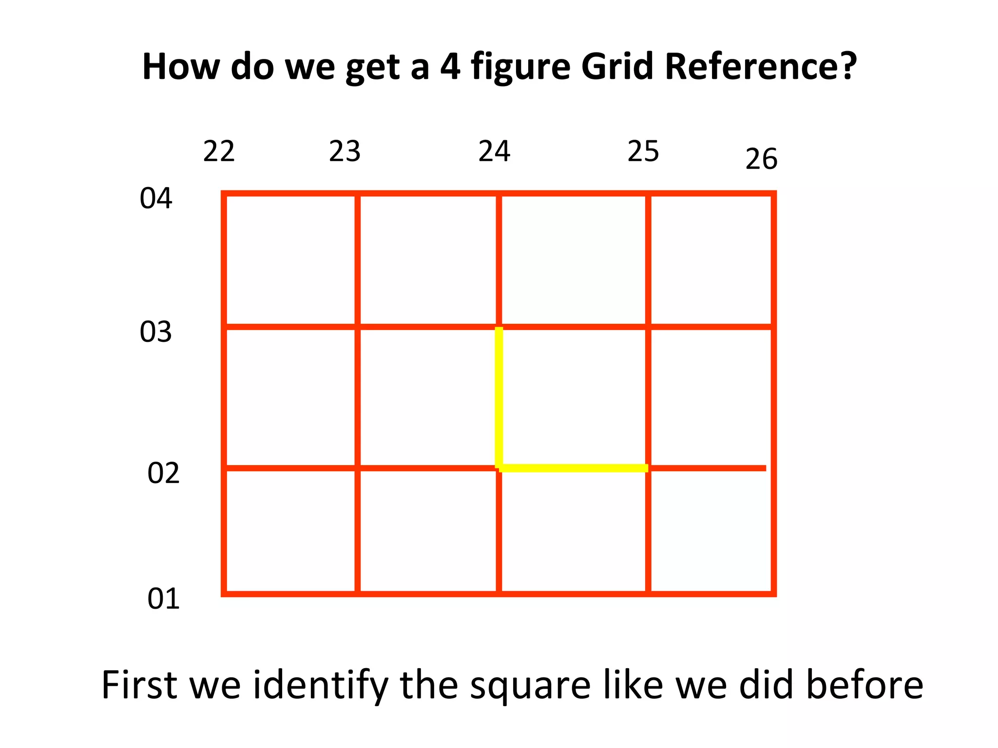 How do we get a 4 figure Grid Reference?
First we identify the square like we did before
22 23 24 25 26
01
02
03
04
 