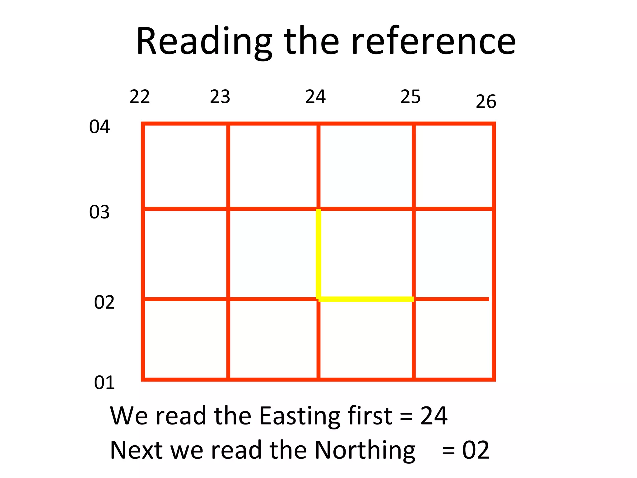 22 23 24 25 26
01
02
03
04
We read the Easting first = 24
Next we read the Northing = 02
Reading the reference
 