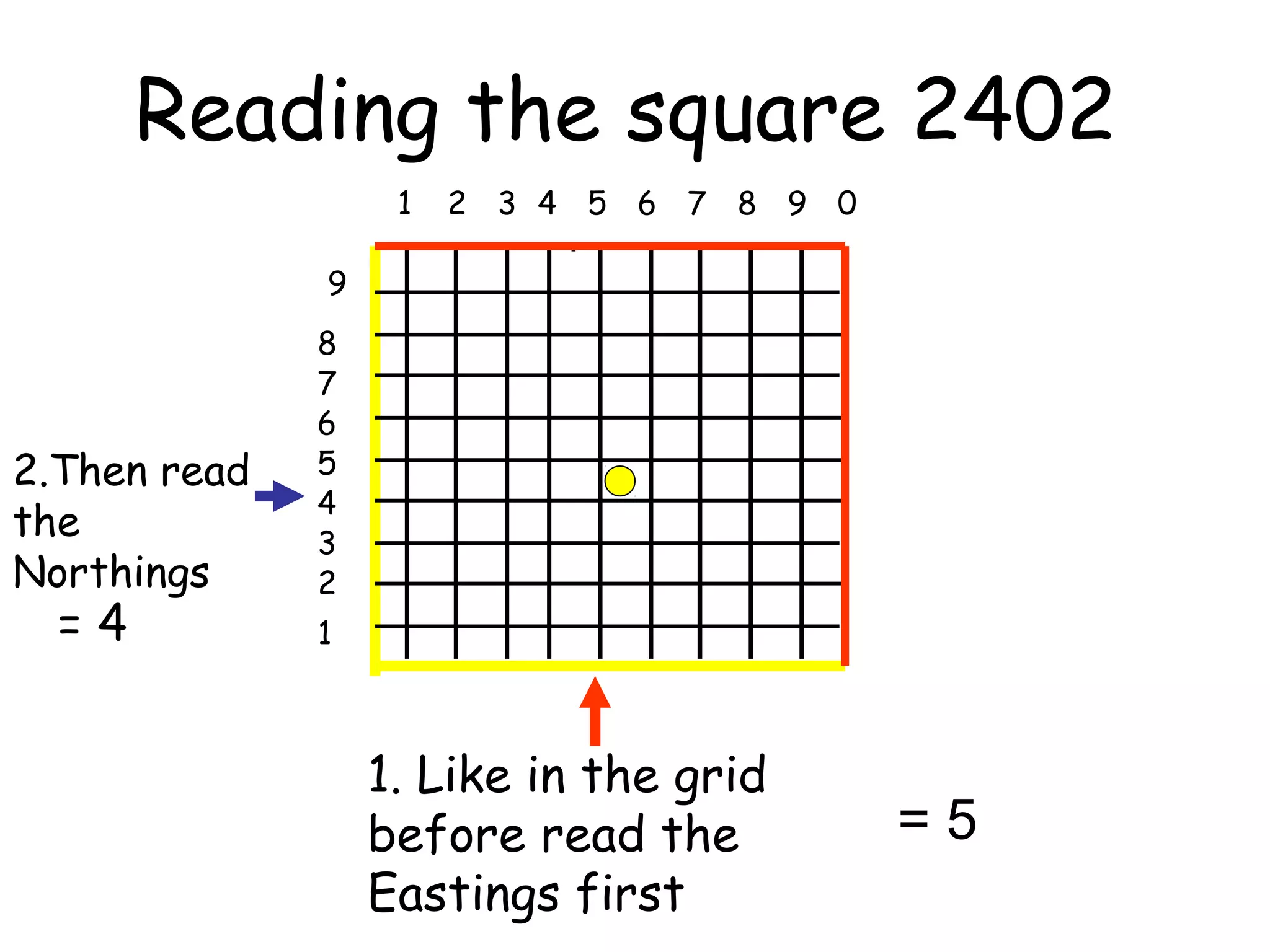 Reading the square 2402
1 2 3 4 5 6 7 8 9 0
1
2
3
4
5
6
7
8
9
1. Like in the grid
before read the
Eastings first
2.Then read
the
Northings
= 5
= 4
 