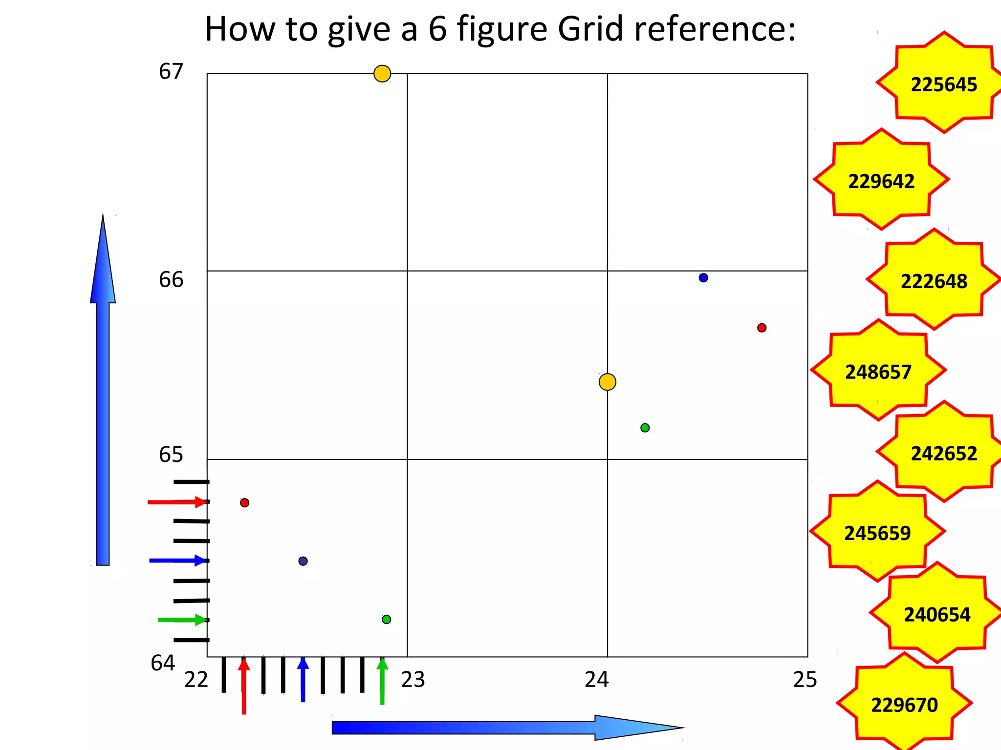 64
65
22
67
66
23 24 25
248657
242652
245659
229670
240654
222648
229642
225645
How to give a 6 figure Grid reference:
 