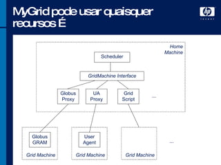 MyGrid pode usar quaisquer recursos … Home Machine Scheduler GridMachine Interface Globus Proxy UA Proxy Grid Script ...  Grid Machine Globus GRAM Grid Machine User Agent Grid Machine ... 