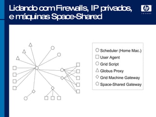 Lidando com Firewalls, IP privados, e máquinas Space-Shared Scheduler  (Home Mac.) User Agent Grid Script Globus Proxy Grid Machine Gateway Space-Shared Gateway 