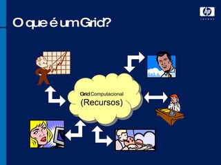 O que é um Grid? Grid  Computacional (Recursos) 
