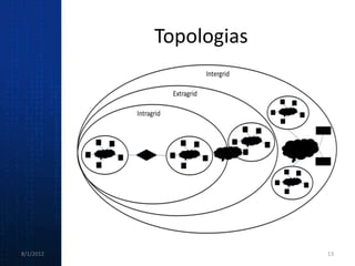 Topologias




8/1/2012                13
 