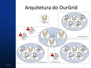 Arquitetura do OurGrid




8/1/2012                            17
 