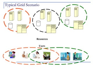 Grid security | PPT