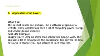 Open Grid Services Architecture
1. Applications (Top Layer):
What it is:
This is what people see and use, like a software program or a
website. These applications need a lot of computing power, storage,
and services to run smoothly.
Real-Life Example:
Imagine you're using an online map service like Google Maps. The
app uses a lot of resources in the background, like servers for data,
networks to connect you, and storage to keep map files.
 