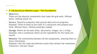 Open Grid Services Architecture
 5. Infrastructure (Bottom Layer - The Foundation)
 What it is:
These are the physical components that make the grid work. Without
these, nothing would run.
• Servers: Powerful computers that process data and run programs.
Example: Think of these as the chefs in a restaurant who prepare your
meal. Without them, nothing would get cooked.
• Storage: Where all the data (files, documents, images, etc.) is kept.
Example: Like a warehouse where all the ingredients for the meals are
stored.
• Network: The connections between all the components, allowing them to
share information.
Example: Like the roads and delivery trucks that connect the warehouse,
restaurant, and your house.
 