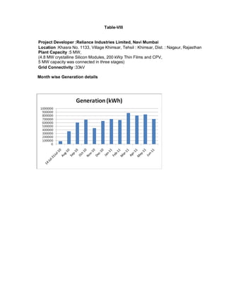 Table-VIII
Project Developer :Reliance Industries Limited, Navi Mumbai
Location :Khasra No. 1133, Village Khimsar, Tehsil : Khimsar, Dist. : Nagaur, Rajasthan
Plant Capacity :5 MW,
(4.8 MW crystalline Silicon Modules, 200 kWp Thin Films and CPV,
5 MW capacity was connected in three stages)
Grid Connectivity :33kV
Month wise Generation details
 