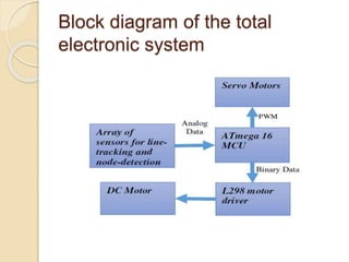 Block diagram of the total
electronic system
 