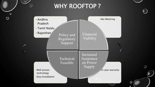 WHY ROOFTOP ?
•25 year warranty•Well proven
technology
•Easy Installation
•Net Metering•Andhra
Pradesh
•Tamil Naidu
•Rajasthan
Policy and
Regulatory
Support
Financial
Viability
Increased
Assurance
on Power
Supply
Technical
Feasible
 