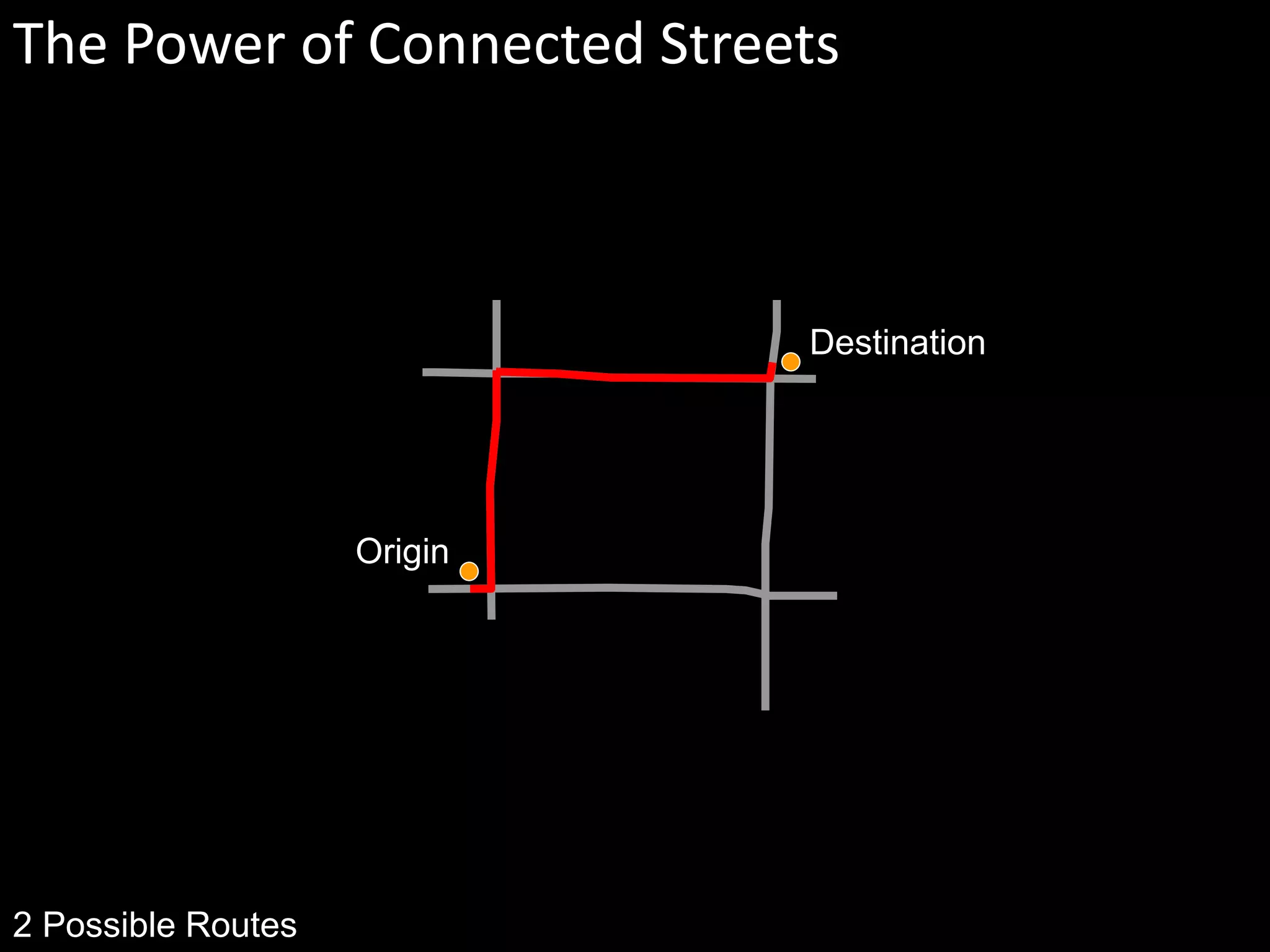 Origin
Destination
2 Possible Routes
The Power of Connected Streets
 