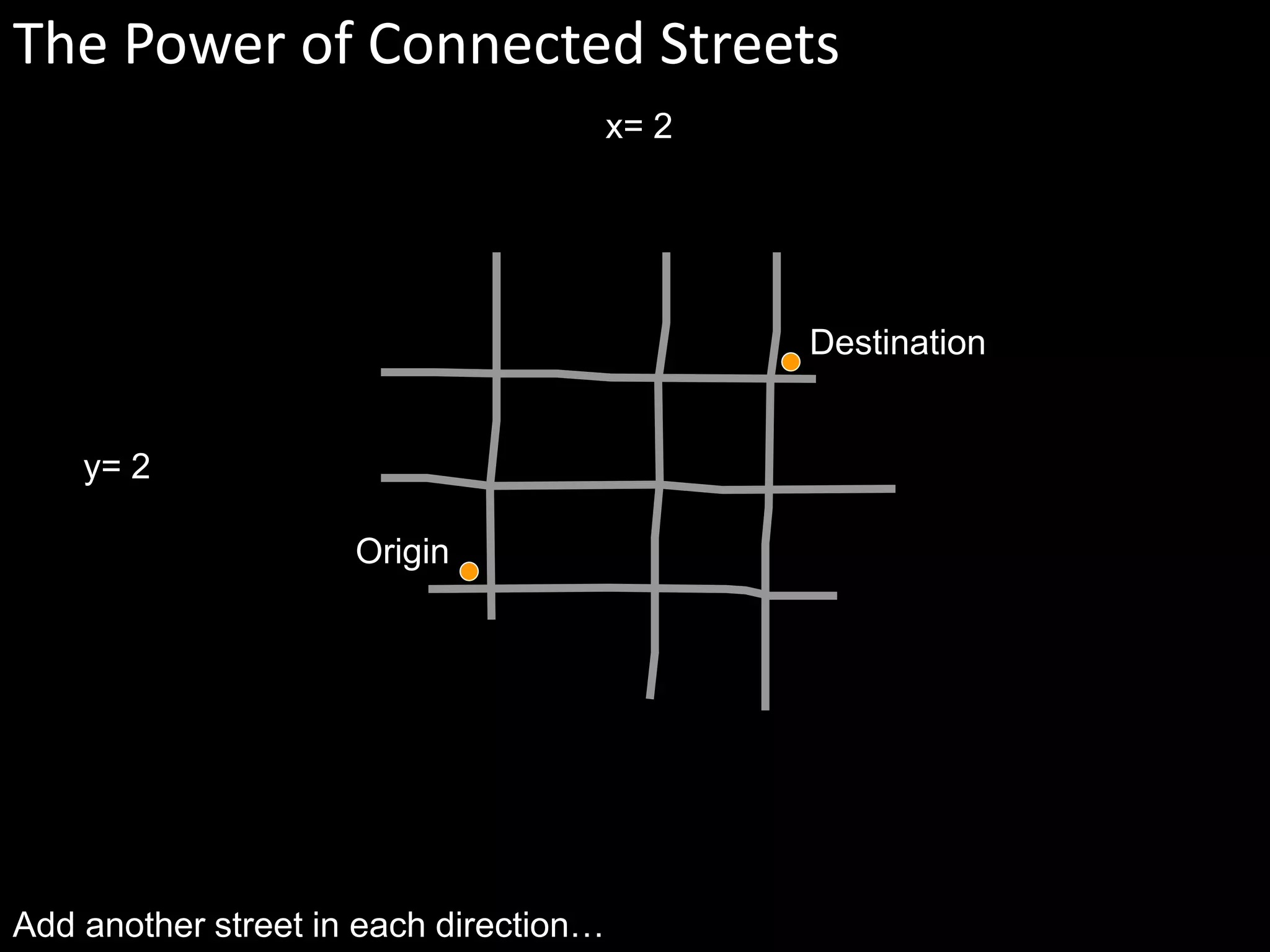 Origin
Destination
Add another street in each direction…
y= 2
x= 2
The Power of Connected Streets
 