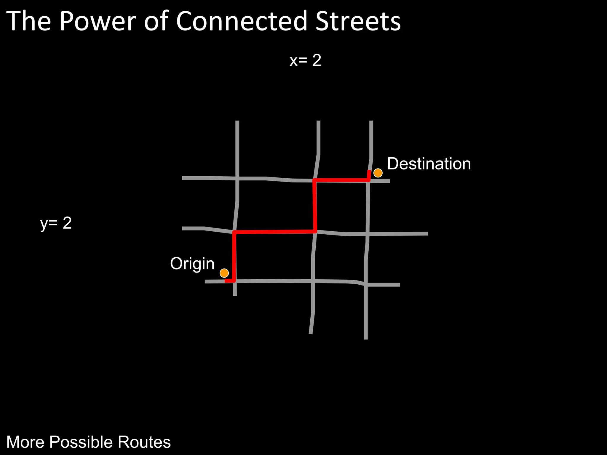 Origin
Destination
More Possible Routes
y= 2
x= 2
The Power of Connected Streets
 