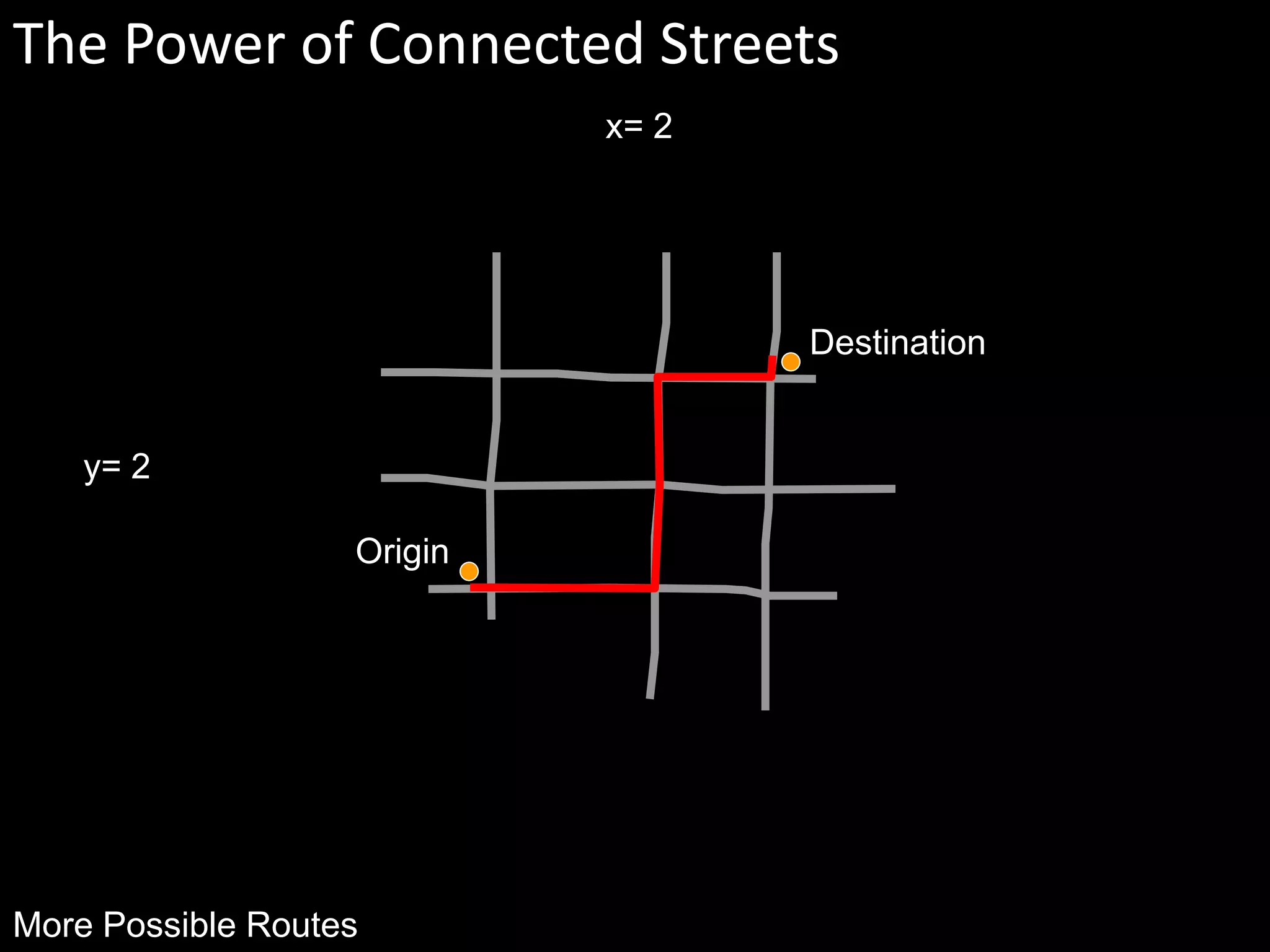 Origin
Destination
More Possible Routes
y= 2
x= 2
The Power of Connected Streets
 