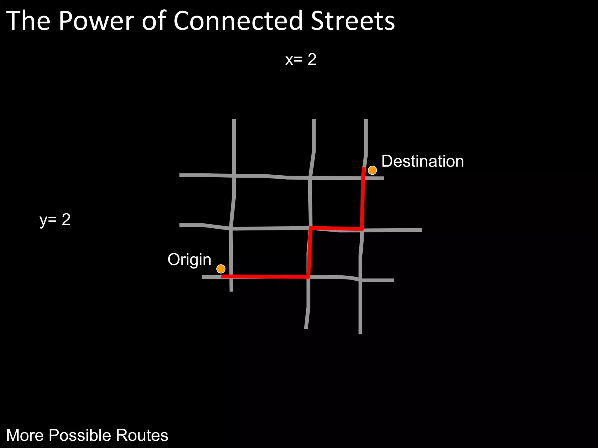 Origin
Destination
More Possible Routes
y= 2
x= 2
The Power of Connected Streets
 