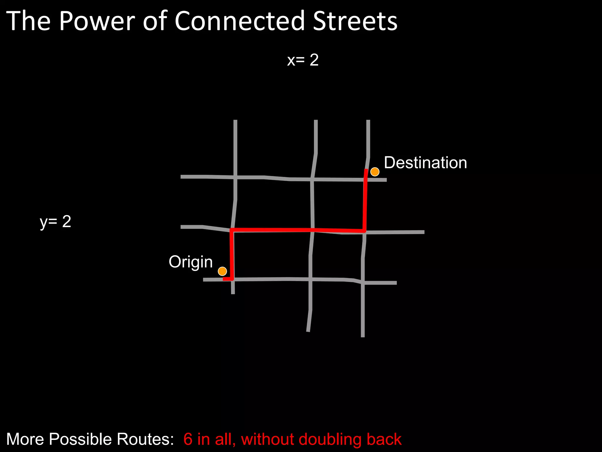 Origin
Destination
More Possible Routes: 6 in all, without doubling back
y= 2
x= 2
The Power of Connected Streets
 