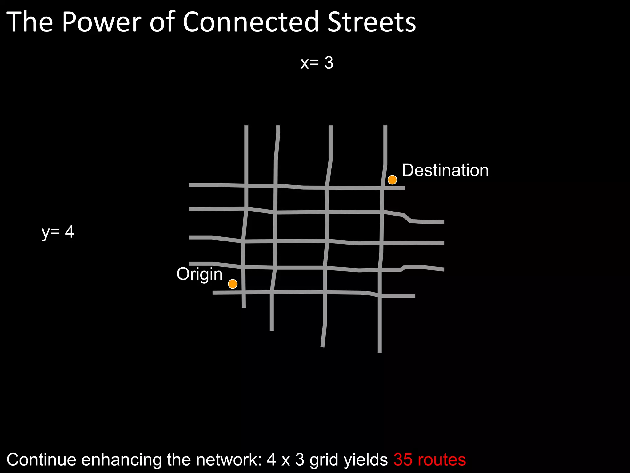 Origin
Destination
y= 4
x= 3
Continue enhancing the network: 4 x 3 grid yields 35 routes
The Power of Connected Streets
 