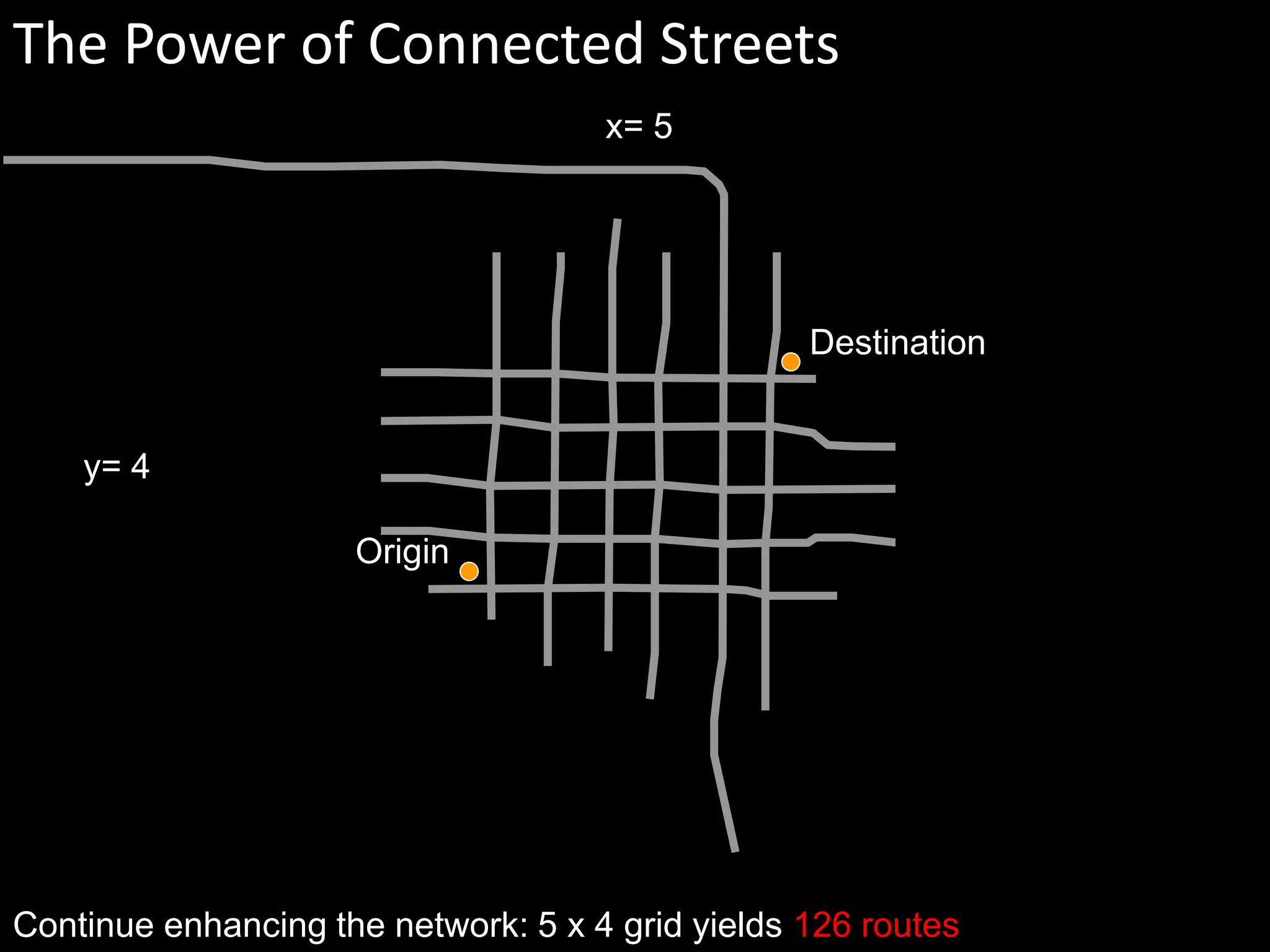 Origin
Destination
y= 4
x= 5
Continue enhancing the network: 5 x 4 grid yields 126 routes
The Power of Connected Streets
 
