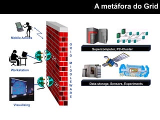 A metáfora do GridMobile AccessGRIDMIDDLEWARESupercomputer, PC-ClusterWorkstationData-storage, Sensors, ExperimentsVisualising