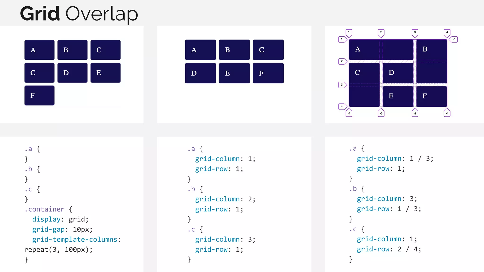 .a { grid-column: 1 / 3; grid-row: 1; } .b { grid-column: 3; grid-row: 1 / 3; } .c { grid-column: 1; grid-row: 2 / 4; } .a { } .b { } .c { } .container { display: grid; grid-gap: 10px; grid-template-columns: repeat(3, 100px); } Grid Overlap .a { grid-column: 1; grid-row: 1; } .b { grid-column: 2; grid-row: 1; } .c { grid-column: 3; grid-row: 1; } 
