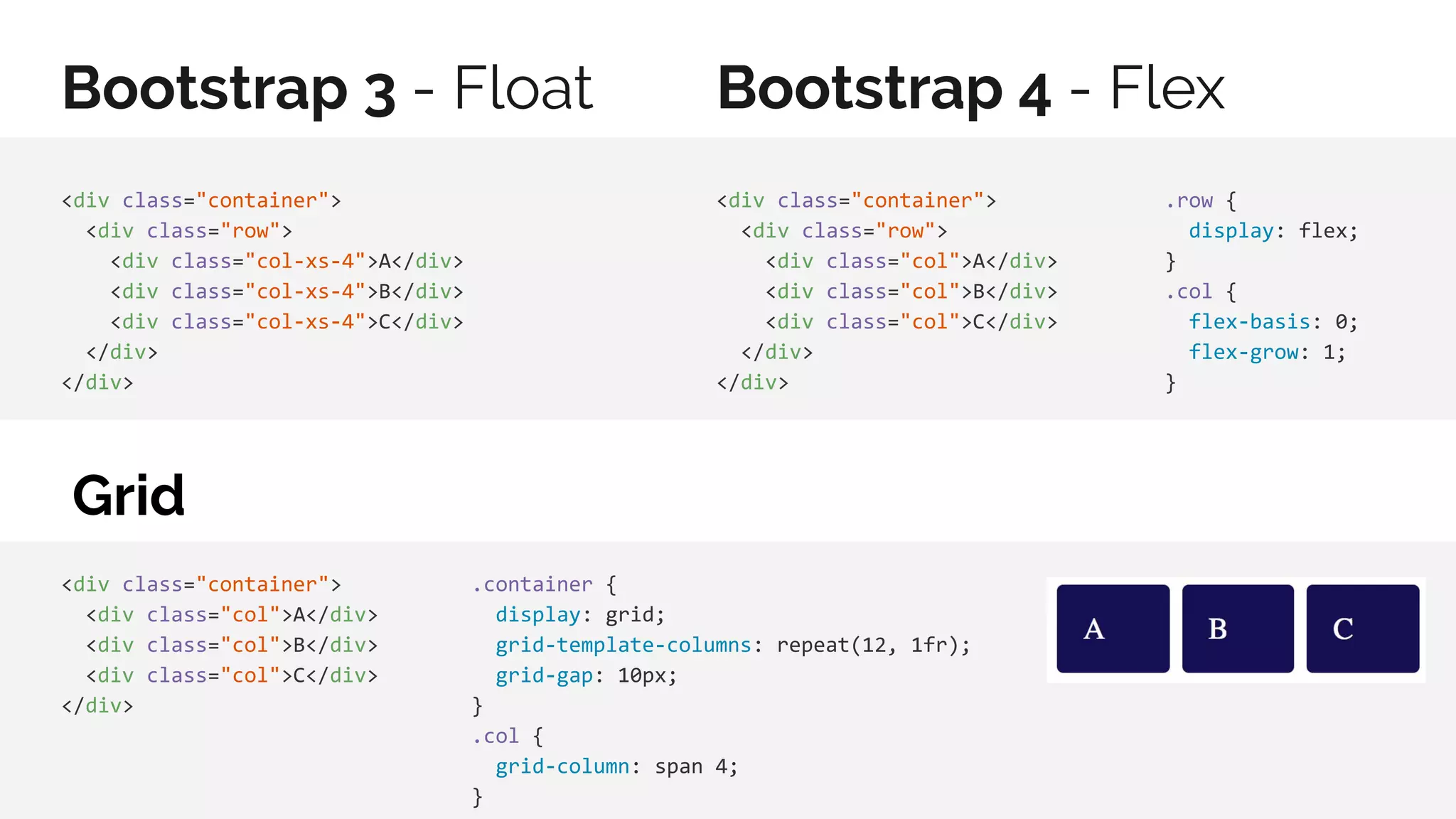 Bootstrap 4 - FlexBootstrap 3 - Float <div class="container"> <div class="row"> <div class="col-xs-4">A</div> <div class="col-xs-4">B</div> <div class="col-xs-4">C</div> </div> </div> Grid <div class="container"> <div class="row"> <div class="col">A</div> <div class="col">B</div> <div class="col">C</div> </div> </div> <div class="container"> <div class="col">A</div> <div class="col">B</div> <div class="col">C</div> </div> .container { display: grid; grid-template-columns: repeat(12, 1fr); grid-gap: 10px; } .col { grid-column: span 4; } .row { display: flex; } .col { flex-basis: 0; flex-grow: 1; } 