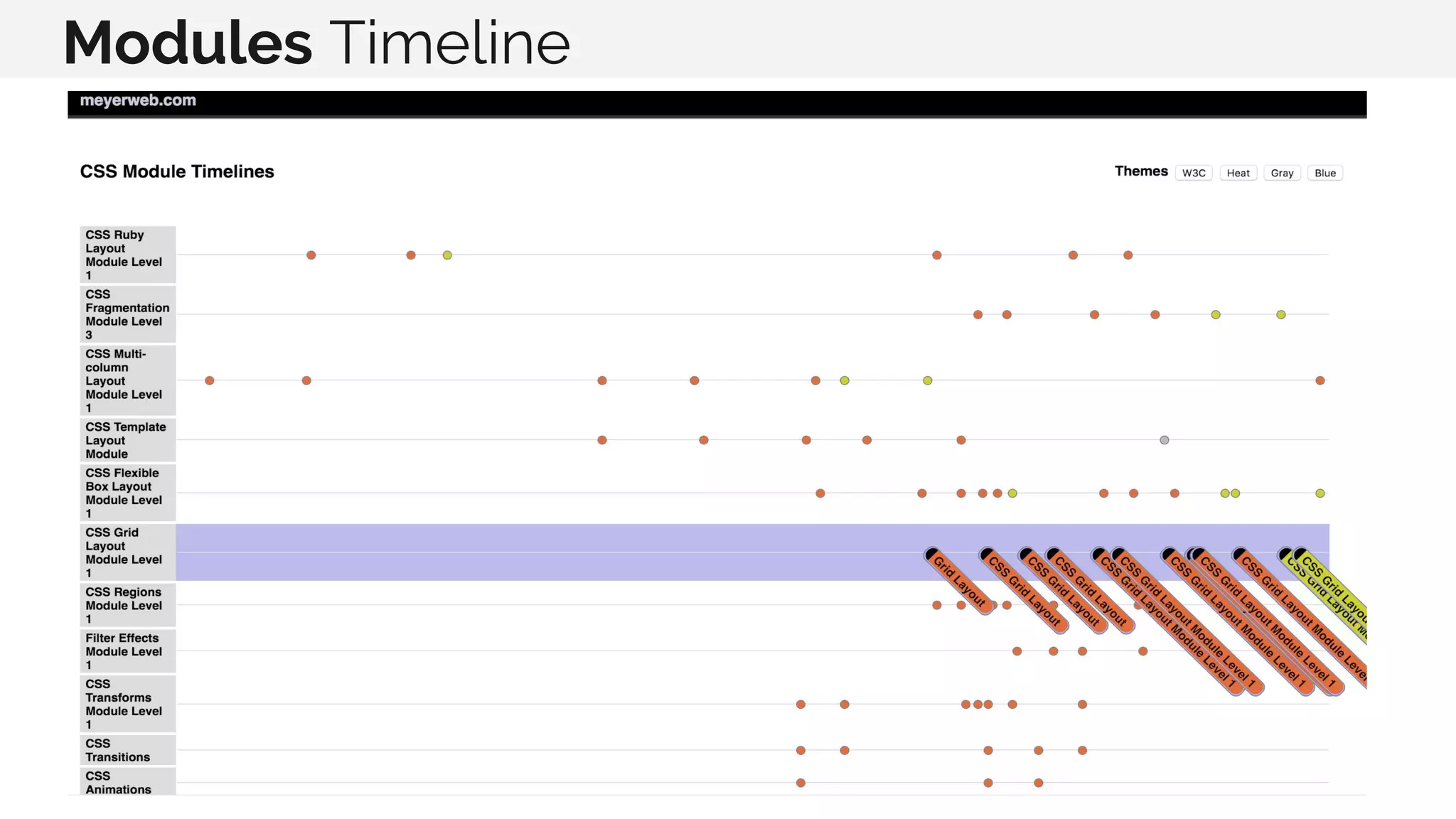 Modules Timeline 
