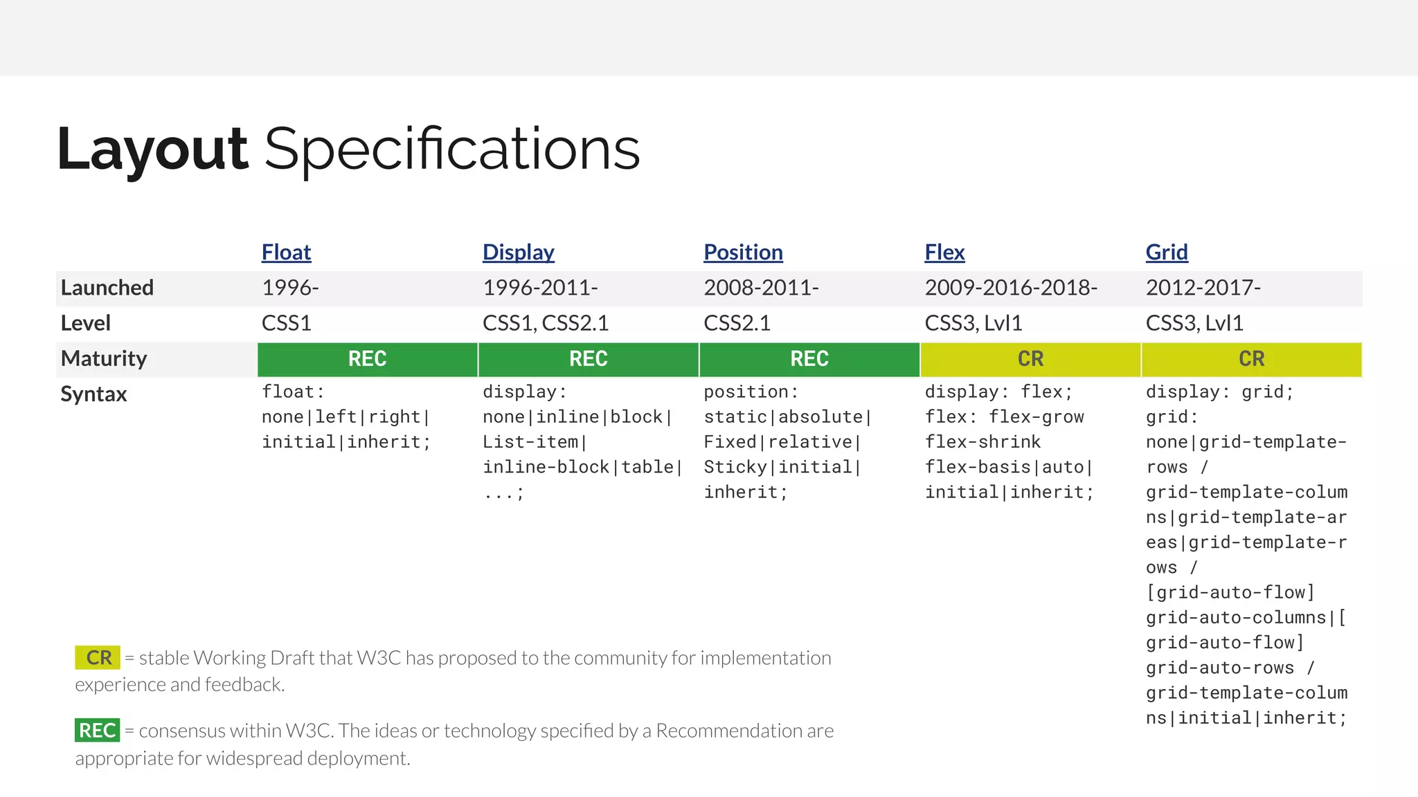 Layout Speciﬁcations Float Display Position Flex Grid Launched 1996- 1996-2011- 2008-2011- 2009-2016-2018- 2012-2017- Level CSS1 CSS1, CSS2.1 CSS2.1 CSS3, Lvl1 CSS3, Lvl1 Maturity REC REC REC CR CR Syntax float: none|left|right| initial|inherit; display: none|inline|block| List-item| inline-block|table| ...; position: static|absolute| Fixed|relative| Sticky|initial| inherit; display: flex; flex: flex-grow flex-shrink flex-basis|auto| initial|inherit; display: grid; grid: none|grid-template- rows / grid-template-colum ns|grid-template-ar eas|grid-template-r ows / [grid-auto-flow] grid-auto-columns|[ grid-auto-flow] grid-auto-rows / grid-template-colum ns|initial|inherit; CR REC 