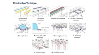 1. Arranging the
Framework
2. Fixing the
Connectors
3. Fixing the Framework 4. Providing a horizontal
connector
5. Placing the Pods 6. Fixing pods to the
connectors
7. Removing framework 8. Removing
connectors
9. Removing pods 10. Providing stacking
 