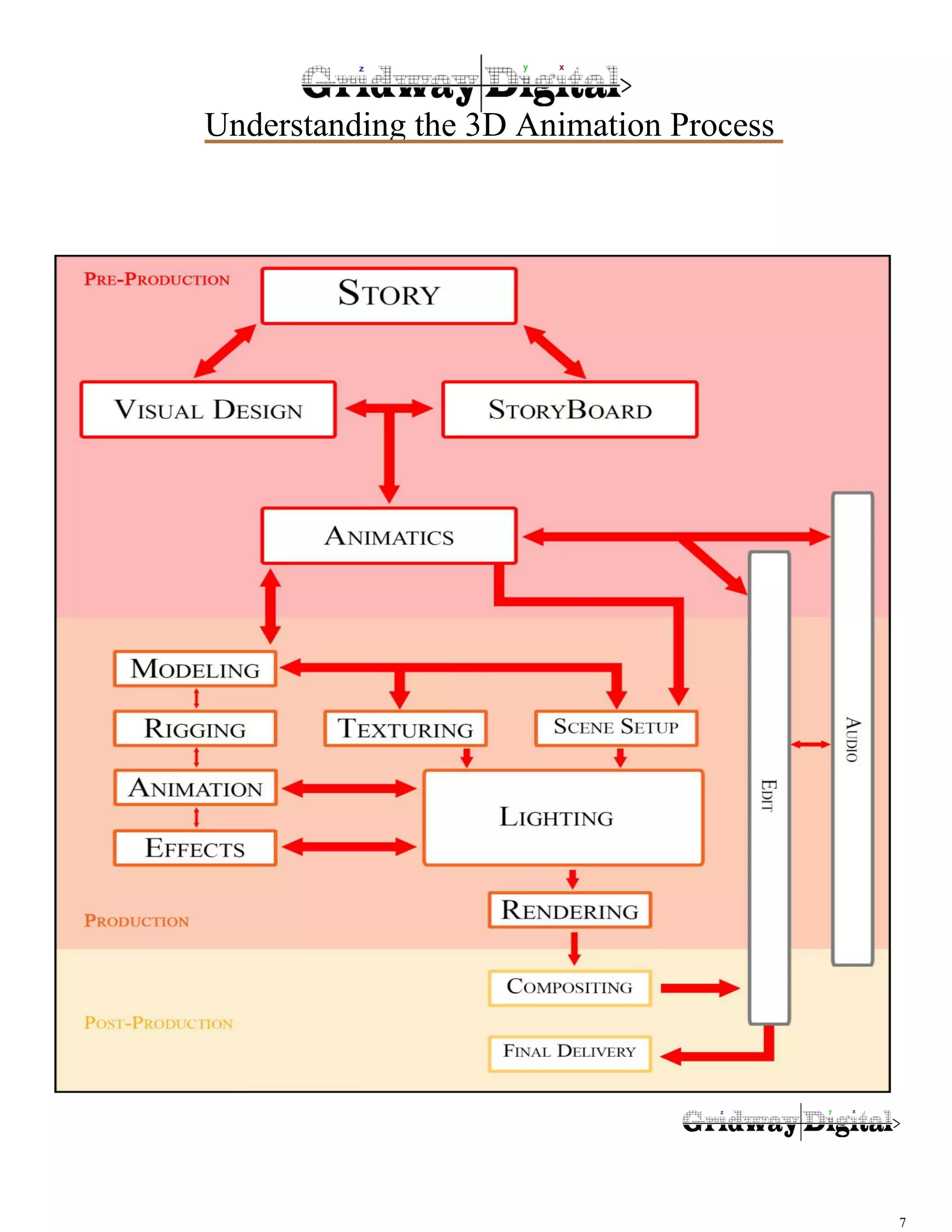 Understanding the 3D Animation Process 
7 
 