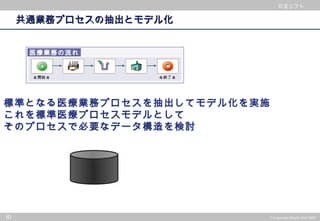 © 2002 PwC Consulting Co.,Ltd All rights reserved.
日立ソフト
10 © Copyright Hitachi Soft 2004
日立ソフト
共通業務プロセスの抽出とモデル化共通業務プロセスの抽出とモデル化
医療業務の流れ
< 開始 > < 終了 >
標準となる医療業務プロセスを抽出してモデル化を実施
これを標準医療プロセスモデルとして
そのプロセスで必要なデータ構造を検討
 