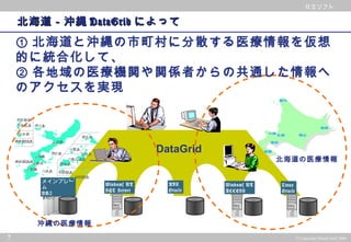 © 2002 PwC Consulting Co.,Ltd All rights reserved.
日立ソフト
7 © Copyright Hitachi Soft 2004
日立ソフト
北海道－沖縄北海道－沖縄 DataGridDataGrid によってによって
メインフレー
ム
DB2
Windows NT
SQL Server
Windows NT
ACCESS
Linux
Oracle
AIX
Oracle
DataGrid
① 北海道と沖縄の市町村に分散する医療情報を仮想
的に統合化して、
② 各地域の医療機関や関係者からの共通した情報へ
のアクセスを実現
沖縄の医療情報
北海道の医療情報
 