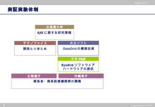 © 2002 PwC Consulting Co.,Ltd All rights reserved.
日立ソフト
8 © Copyright Hitachi Soft 2004
日立ソフト
実証実験体制実証実験体制
KFK に関する研究情報
関係者・関係医療機関間の調整
DataGrid の構築技術開発とりまとめ
日立ソフト
北海道大学
テクノフェイス
北海道庁
DataGrid ソフトウェア
ハードウェアの提供
日本 IBM
沖縄県庁
 