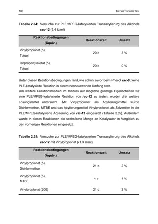 100                                                                     THEORETISCHER TEIL



Tabelle 2.34: Versuche zur PLE/MPEG-katalysierten Transacylierung des Alkohols
                rac-12 (6.4 U/ml)

         Reaktionsbedingungen
                                                Reaktionszeit             Umsatz
                   (Äquiv.)

Vinylpropionat (5),
                                                        20 d                3%
Toluol

Isopropenylacetat (5),
                                                        20 d                0%
Toluol


Unter diesen Reaktionsbedingungen fand, wie schon zuvor beim Phenol rac-8, keine
PLE-katalysierte Reaktion in einem nennenswerten Umfang statt.
Um weitere Reaktionsmedien im Hinblick auf mögliche günstige Eigenschaften für
eine PLE/MPEG-katalysierte Reaktion von rac-12 zu testen, wurden drei weitere
Lösungsmittel    untersucht.   Mit   Vinylpropionat     als    Acylierungsmittel   wurde
Dichlormethan, MTBE und das Acylierungsmittel Vinylpropionat als Solventien in die
PLE/MPEG-katalysierte Acylierung von rac-12 eingesetzt (Tabelle 2.35). Außerdem
wurde in diesen Reaktionen die sechsfache Menge an Katalysator im Vergleich zu
den vorherigen Reaktionen eingesetzt.


Tabelle 2.35: Versuche zur PLE/MPEG-katalysierten Transacylierung des Alkohols
                rac-12 mit Vinylpropionat (41.3 U/ml)

         Reaktionsbedingungen
                                                Reaktionszeit             Umsatz
                   (Äquiv.)

Vinylpropionat (5),
                                                        21 d                2%
Dichlormethan

Vinylpropionat (5),
                                                        4d                  1%
MTBE

Vinylpropionat (200)                                    21 d                3%
 