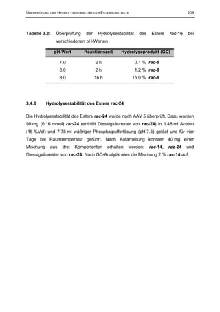 ÜBERPRÜFUNG DER HYDROLYSESTABILITÄT DER ESTERSUBSTRATE                                 209




Tabelle 3.3:   Überprüfung     der    Hydrolysestabilität     des    Esters   rac-16   bei
               verschiedenen pH-Werten

               pH-Wert        Reaktionszeit       Hydrolyseprodukt (GC)

                  7.0                2h                     0.1 % rac-8
                  8.0                2h                     1.2 % rac-8
                  8.0                16 h                15.0 % rac-8




3.4.6      Hydrolysestabilität des Esters rac-24

Die Hydrolysestabilität des Esters rac-24 wurde nach AAV 5 überprüft. Dazu wurden
50 mg (0.16 mmol) rac-24 (enthält Diessigsäurester von rac-24) in 1.48 ml Aceton
(16 %Vol) und 7.78 ml wäßriger Phosphatpufferlösung (pH 7.5) gelöst und für vier
Tage bei Raumtemperatur gerührt. Nach Aufarbeitung konnten 40 mg einer
Mischung    aus    drei   Komponenten       erhalten   werden:      rac-14,   rac-24   und
Diessigsäurester von rac-24. Nach GC-Analytik wies die Mischung 2 % rac-14 auf.
 