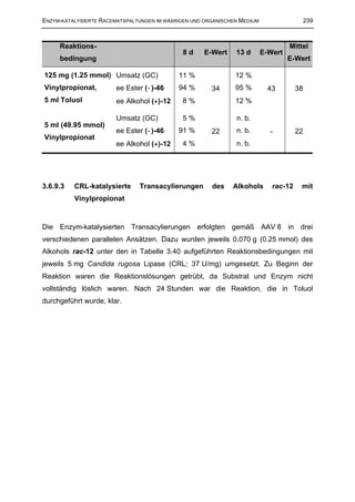 ENZYM-KATALYSIERTE RACEMATSPALTUNGEN IM WÄßRIGEN UND ORGANISCHEN MEDIUM                    239



     Reaktions-                                                                    Mittel
                                              8d     E-Wert    13 d       E-Wert
     bedingung                                                                     E-Wert

125 mg (1.25 mmol) Umsatz (GC)              11 %               12 %
Vinylpropionat,         ee Ester (−)-46     94 %       34      95 %        43         38
5 ml Toluol             ee Alkohol (+)-12     8%               12 %

                        Umsatz (GC)           5%               n. b.
5 ml (49.95 mmol)
                        ee Ester (−)-46     91 %       22      n. b.        -         22
Vinylpropionat
                        ee Alkohol (+)-12     4%               n. b.




3.6.9.3   CRL-katalysierte     Transacylierungen       des    Alkohols       rac-12    mit
          Vinylpropionat


Die Enzym-katalysierten Transacylierungen erfolgten gemäß AAV 8 in drei
verschiedenen parallelen Ansätzen. Dazu wurden jeweils 0.070 g (0.25 mmol) des
Alkohols rac-12 unter den in Tabelle 3.40 aufgeführten Reaktionsbedingungen mit
jeweils 5 mg Candida rugosa Lipase (CRL; 37 U/mg) umgesetzt. Zu Beginn der
Reaktion waren die Reaktionslösungen getrübt, da Substrat und Enzym nicht
vollständig löslich waren. Nach 24 Stunden war die Reaktion, die in Toluol
durchgeführt wurde, klar.
 