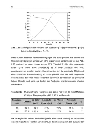 52                                                                     THEORETISCHER TEIL




Abb. 2.20: Abhängigkeit der ee-Werte von Substrat (+)-15 (S) und Produkt (−)-8 (P)
            bei einer Selektivität von E = 13.


Dazu wurden dieselben Reaktionsbedingungen wie zuvor gewählt, nur diesmal die
Reaktion nicht bei einem Umsatz von 50 % abgebrochen, sondern erst, wie aus Abb.
2.20 bestimmt, bei einem Umsatz von ca. 80 % (Tabelle 2.9 ). Der nicht umgesetzte
Ester (+)-15 konnte nach Aufarbeitung so in einer Ausbeute von 10 %
enantiomerenrein erhalten werden. Hiermit wurden sich die prinzipielle Möglichkeit
einer kinetischen Racematspaltung zu nutze gemacht, daß das nicht umgesetzte
Substrat selbst bei einer relativ schlechten Selektivität der Reaktion bei genügend
hohem Umsatz, und somit auf kosten der Ausbeute, enantiomerenrein erhalten
werden kann.


Tabelle 2.9:   PLE-katalysierte Hydrolysen des Esters rac-15 im 3.5 mmol Maßstab
               (6.5 U/ml; Phosphatpuffer, pH 8.0; 10 % tert-Butanol)

Reaktions-               ee Ester    Ausbeute      ee Phenol     Ausbeute
               Umsatz                                                               E
     zeit                 (+)-15    Ester (+)-15     (−)-8     Phenol (−)-8

     2h         52 %       62 %         47 %         76 %          49 %             13
     3h         85 %     ≥ 98 %         10 %         27 %          64 %               7


Da zu Beginn der beiden Reaktionen jeweils eine starke Trübung zu beobachten
war, die im Laufe der Reaktion verschwand, ist davon auszugehen, daß aufgrund der
 