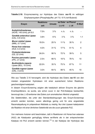 ENZYM-KATALYSIERTE KINETISCHE RACEMATSPALTUNGEN                                        55



Tabelle 2.10: Enzymscreening zur Hydrolyse des Esters rac-15 im wäßrigen
               Einphasensystem (Phosphatpuffer, pH 7.0; 10 % tert-Butanol)

                                Reaktions-                 ee Ester ee Phenol
           Enzym                                  Umsatz                        E-Wert
                                    zeit                    (+)-15    (−)-8

Acetylcholinesterase
                                   7.5 h            3%        n. b.    n. b.       -
(AChE; 145 U/ml); pH 8.0
Candida antarctica Lipase
                                   3.8 h            8%         3%      3%          1.1
(CAL; 0.8 U/ml)
Mucor miehei Lipase
                                  19.5 h           25 %      11 %     30 %         2
(MML; 0.7 U/ml)
Horse liver esterase
                                   4.0 h           31 %      17 %     51 %         4
(HLE; 0.3 U/ml)
Cholesterolesterase
                                  24.0 h           90 %      72 %     39 %         5
(CE; 22 U/ml)
Porcine pancreatic Lipase
                                   2.5 h           66 %      19 %     78 %        10
(PPL; 21 U/ml)
Burkholderia cepacia
                                  22.0 h           35 %      75 %     67 %        11
Lipase (BCL; 15 U/ml)
Candida rugosa Lipase
                                   3.0 h           64 %      98 %     45 %        10
(CRL; 3 U/ml)


Wie aus Tabelle 2.10 hervorgeht, wird die Hydrolyse des Esters rac-15 von den
meisten eingesetzten Hydrolasen mit einer ausreichend hohen Reaktions-
geschwindigkeit katalysiert.
In diesem Enzym-Screening zeigten alle katalytisch aktiven Enzyme die gleiche
Enantiopräferenz, es wurde, wie schon zuvor in der PLE-Katalyse beobachtet,
bevorzugt das (−)-Enantiomer des Esters zum aromatischen Alkohol umgesetzt.
Die Selektivitäten, die unter den Standardbedingungen des Enzym-Screenings
erreicht werden konnten, waren allerdings gering und für eine angestrebte
Racematspaltung im präparativen Maßstab zu niedrig. Nur drei Lipasen katalysieren
die Reaktion mit einer ähnlichen Selektivität wie die zuvor getestete PLE.


Von mehreren Autoren wird beschrieben, daß in Reaktionen mit Horse liver esterase
(HLE) als Katalysator geringfügig höhere ee-Werte als in der entsprechenden
Katalyse mit PLE erreicht werden können.176 In der Katalyse der Hydrolyse des
 