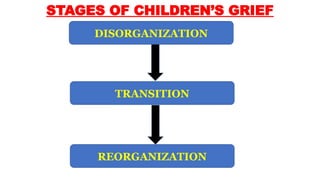 STAGES OF CHILDREN’S GRIEF
DISORGANIZATION
TRANSITION
REORGANIZATION
 