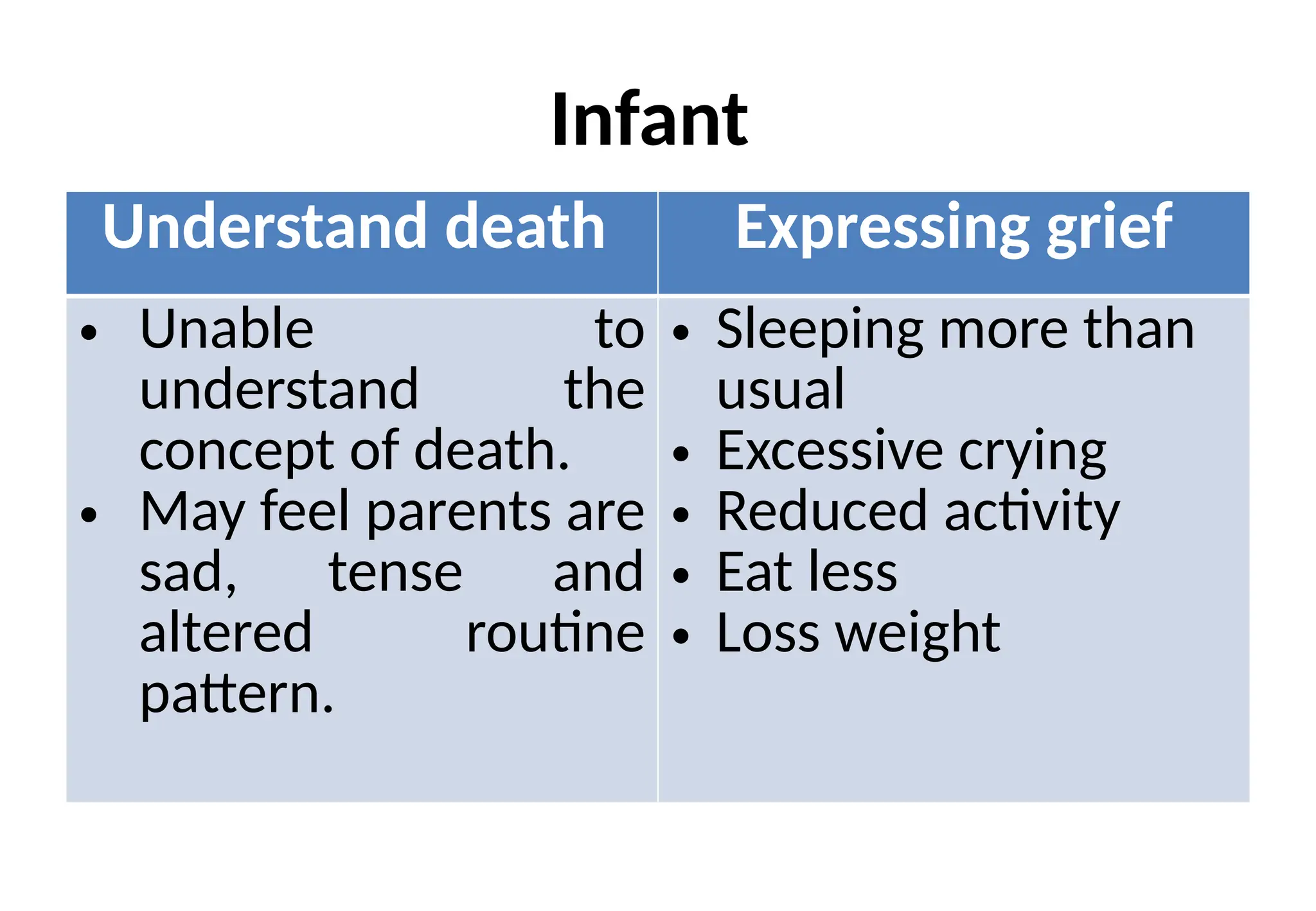 Infant
Understand death Expressing grief
• Unable to
understand the
concept of death.
• May feel parents are
sad, tense and
altered routine
pattern.
• Sleeping more than
usual
• Excessive crying
• Reduced activity
• Eat less
• Loss weight
 