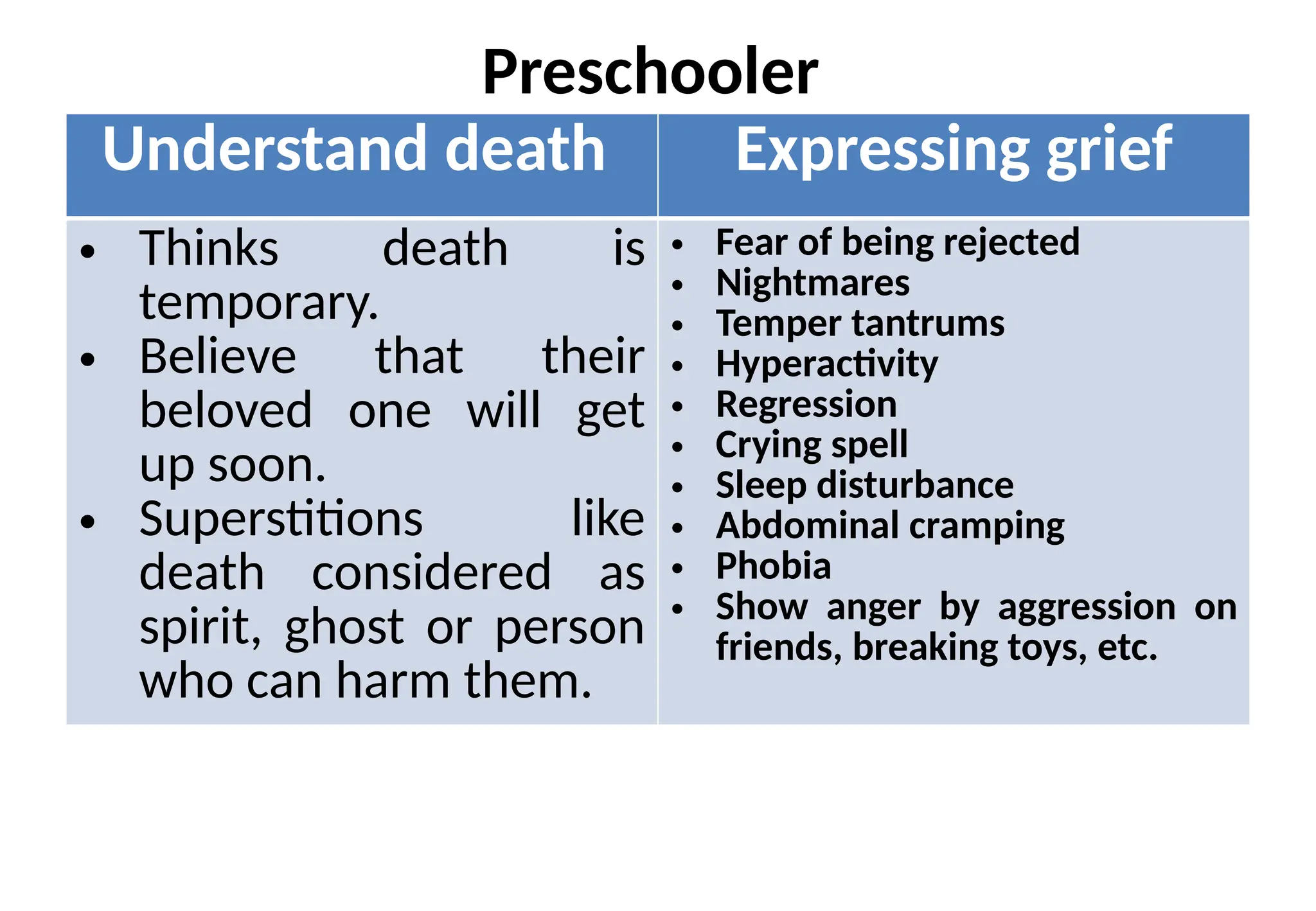 Preschooler
Understand death Expressing grief
• Thinks death is
temporary.
• Believe that their
beloved one will get
up soon.
• Superstitions like
death considered as
spirit, ghost or person
who can harm them.
• Fear of being rejected
• Nightmares
• Temper tantrums
• Hyperactivity
• Regression
• Crying spell
• Sleep disturbance
• Abdominal cramping
• Phobia
• Show anger by aggression on
friends, breaking toys, etc.
 