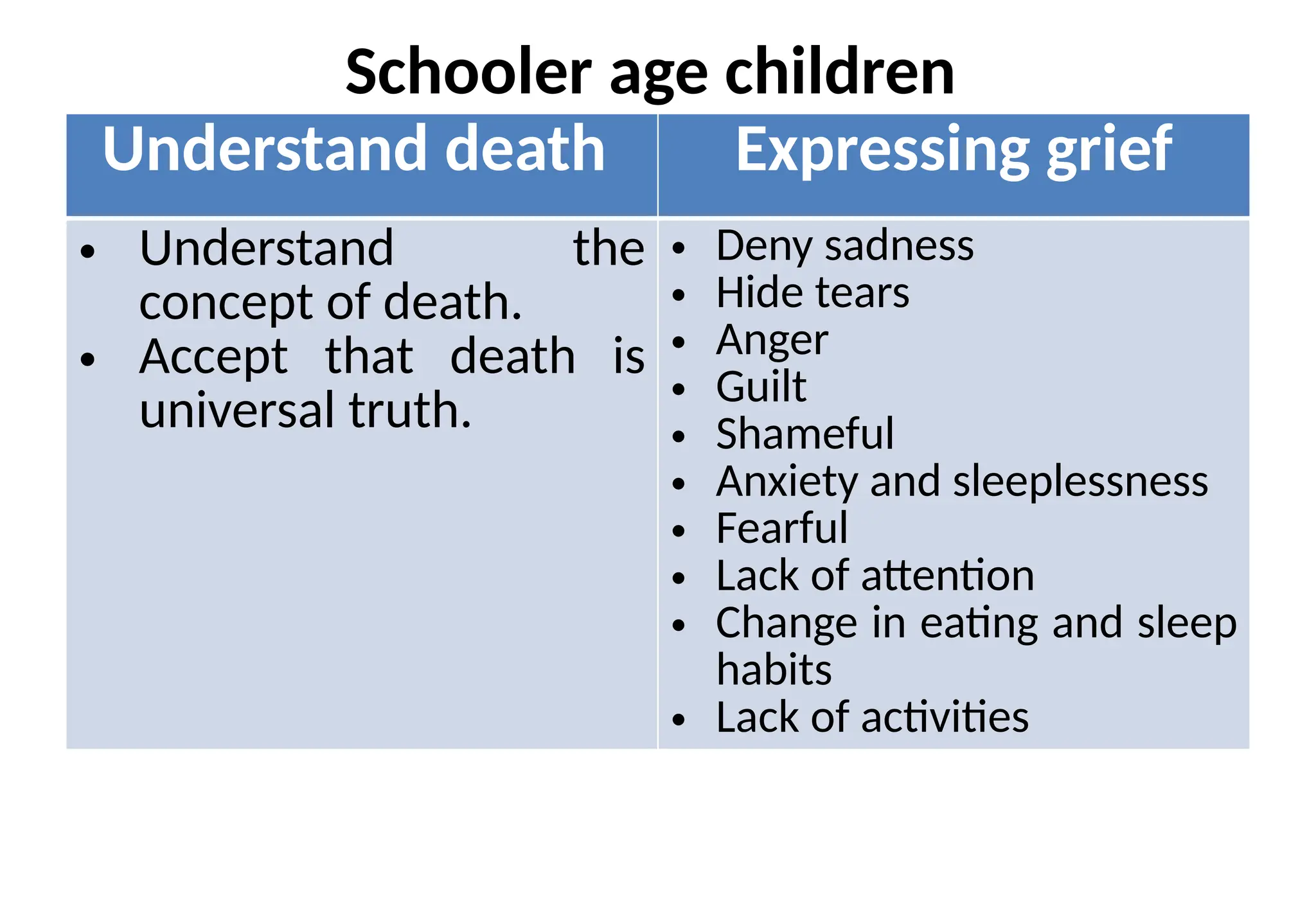 Schooler age children
Understand death Expressing grief
• Understand the
concept of death.
• Accept that death is
universal truth.
• Deny sadness
• Hide tears
• Anger
• Guilt
• Shameful
• Anxiety and sleeplessness
• Fearful
• Lack of attention
• Change in eating and sleep
habits
• Lack of activities
 