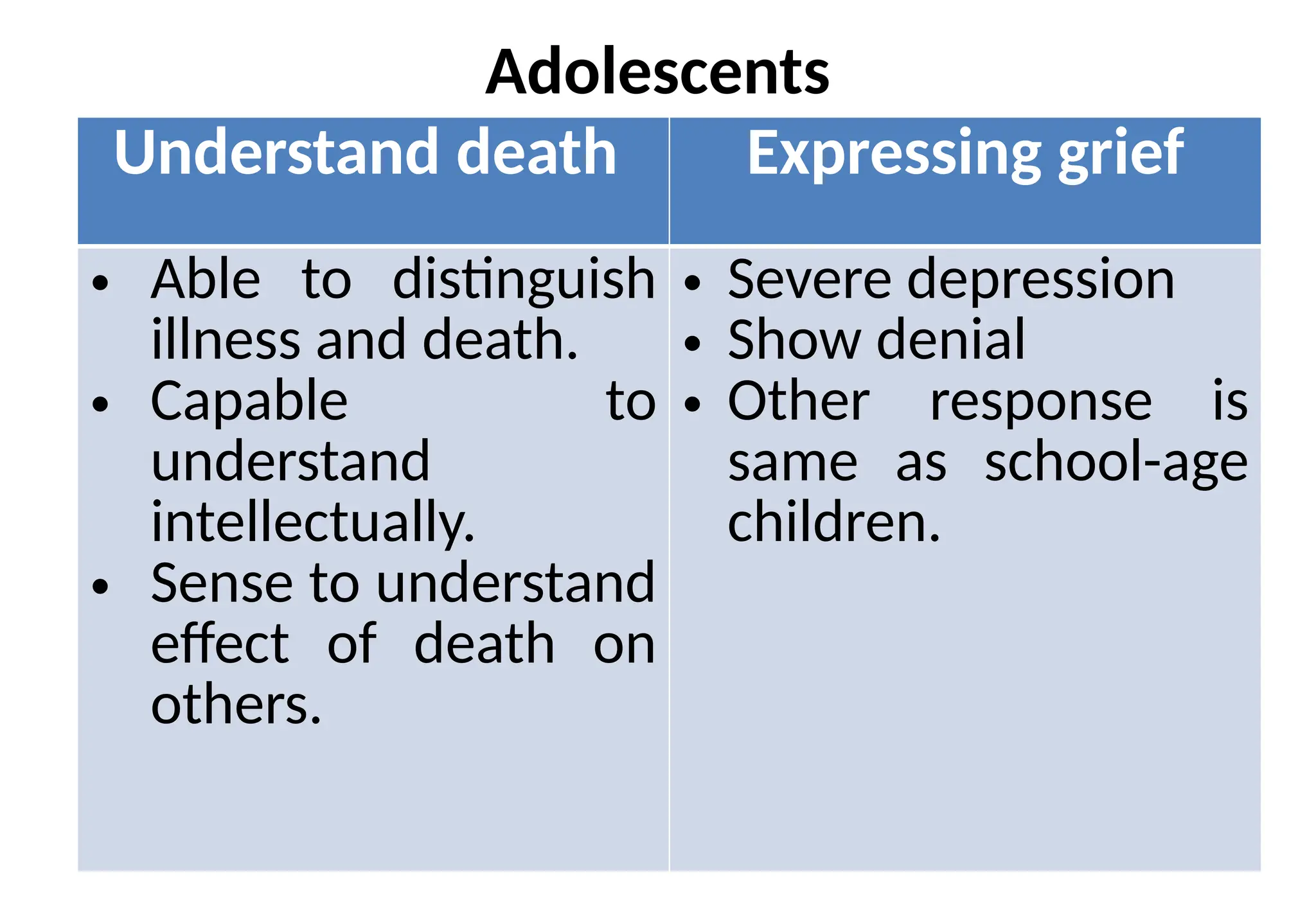 Adolescents
Understand death Expressing grief
• Able to distinguish
illness and death.
• Capable to
understand
intellectually.
• Sense to understand
effect of death on
others.
• Severe depression
• Show denial
• Other response is
same as school-age
children.
 